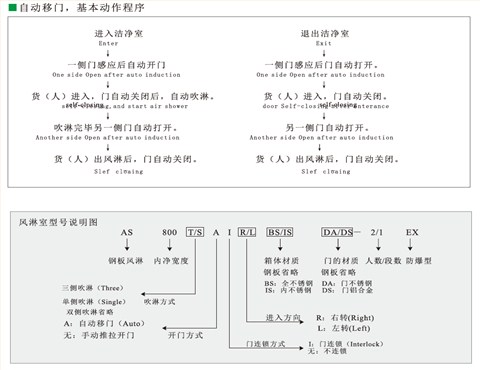 空氣凈化設備AS-800A型自動移門風淋通道