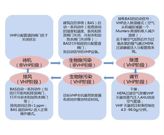 無(wú)菌隔離器工作流程-1