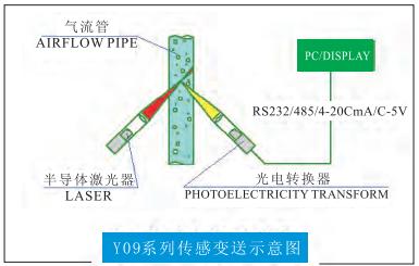 y09系列傳感器變送示意圖