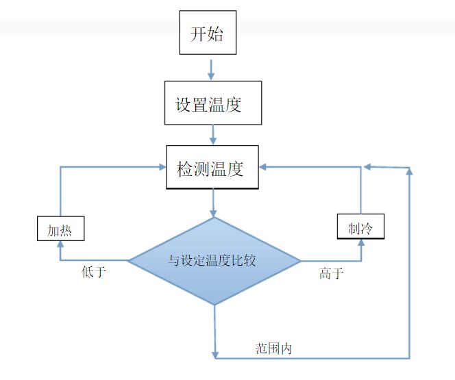 恒溫恒濕箱工作流程