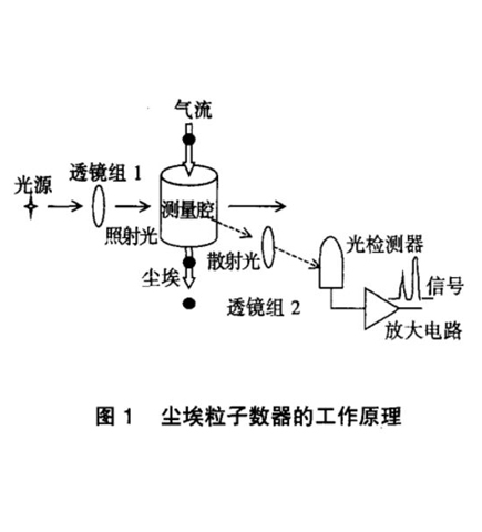 塵埃粒子計(jì)數(shù)器工作原理圖