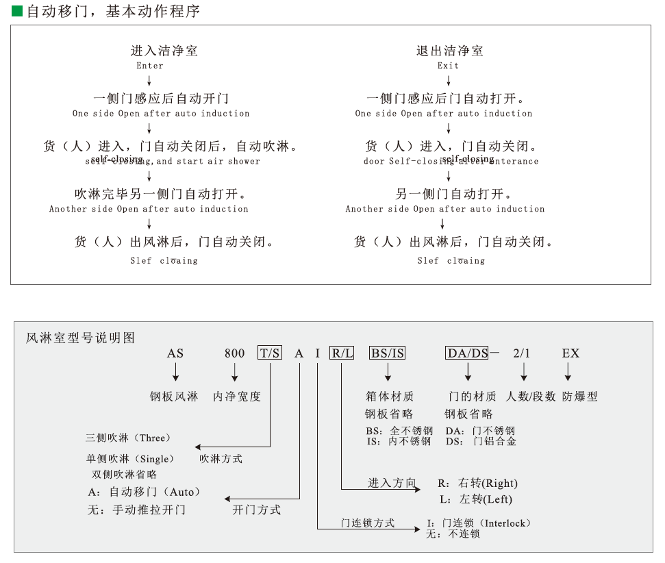 風(fēng)淋通道工作原理